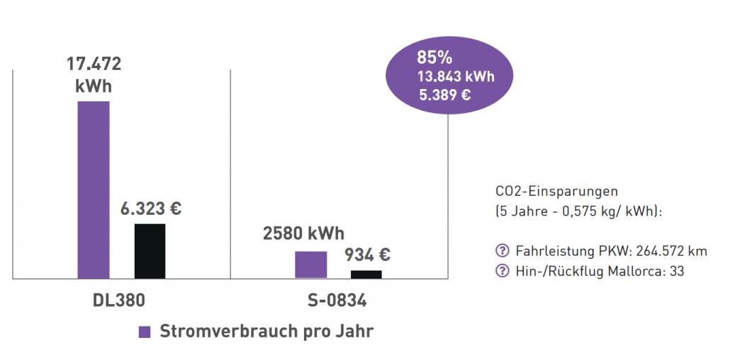 Stromverbrauch im Vergleich